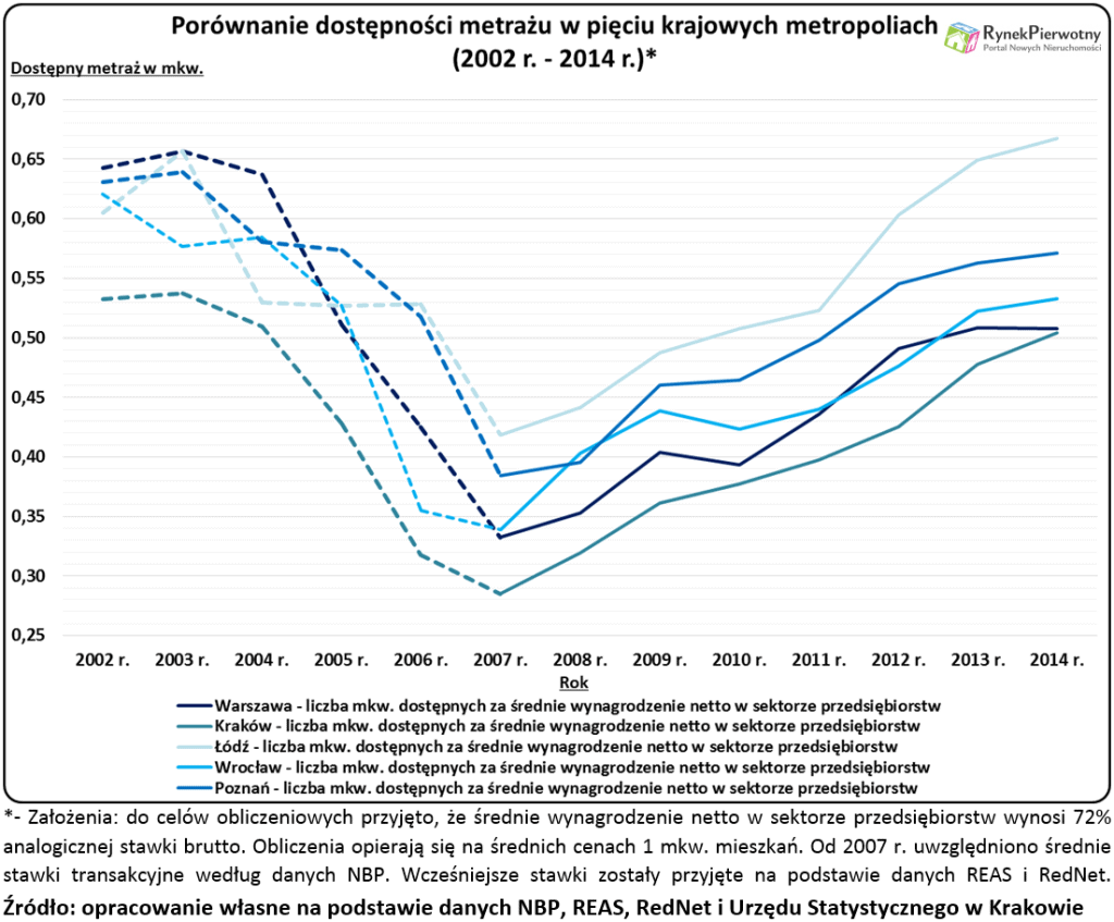 Dostępność mieszkań 2002 -2014 RP wyk.1