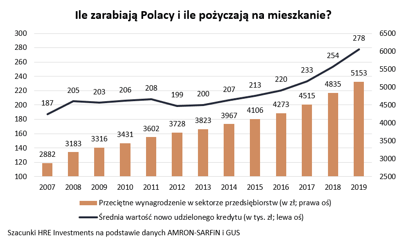 Kredyty hipoteczne Polaków - historyczny rekord - wykres