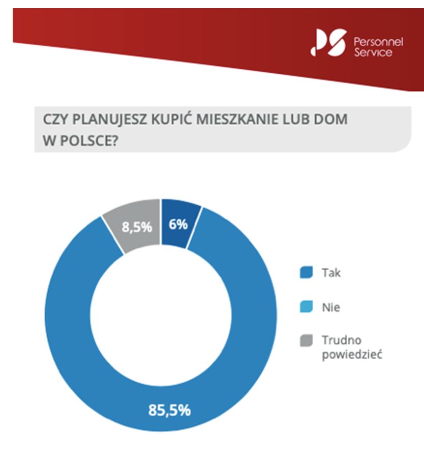 Kupno mieszkania w Polsce planuje tylko 6 na 100 Ukraińców - wykres kołowy