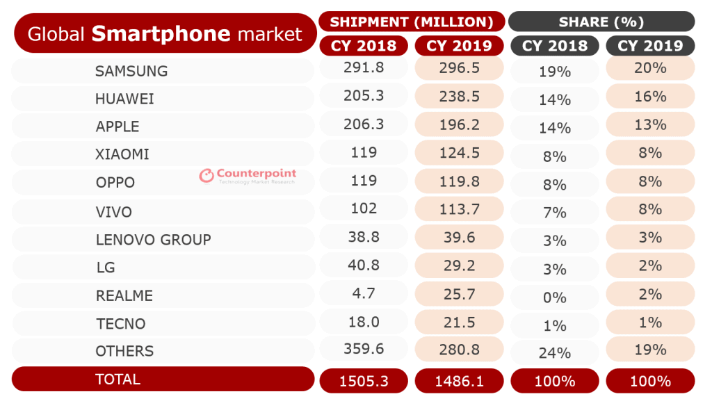 Huawei pokonał Apple - Lista producentów smartfonów