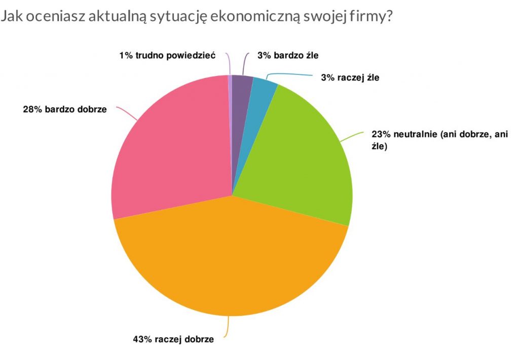 Polskie firmy boją się koronawirusa, ale… umiarkowanie - graifka