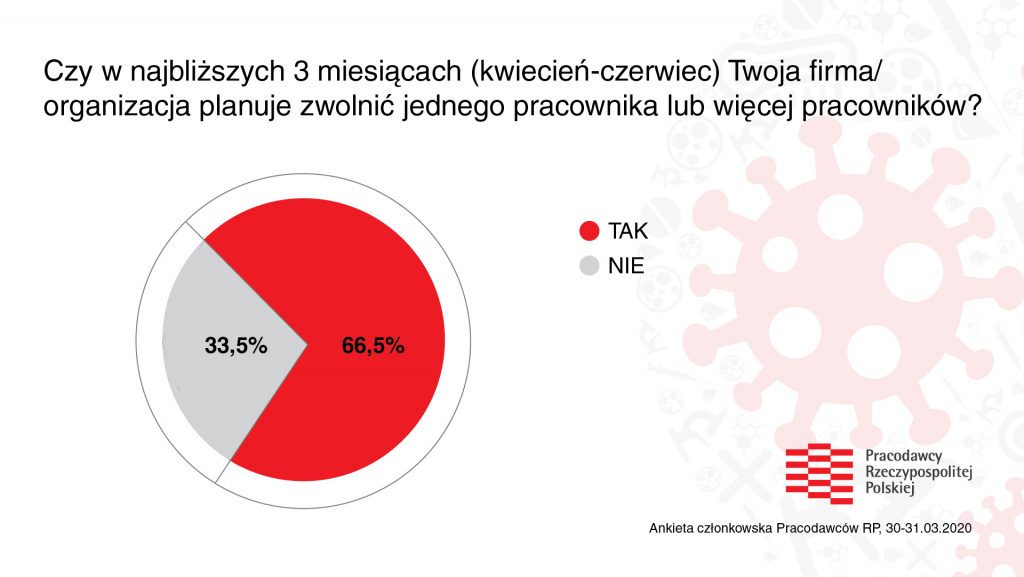Koronawirus zainfekował biznes. Masowa fala zwolnień - wykres przedstawiający planowane zwolnienia w polskich firmach