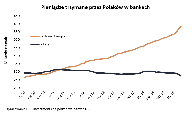 Polacy zaoszczędzili 7 miliardów złotych - tylko w kwietniu- wykres przedstawiający pieniądze trzymane przez Polaków w bankach.