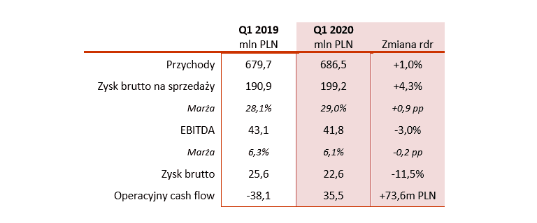 Amica podsumowuje wyniki pierwszego kwartału 2020 roku- wykres przychodów  i zysków ze sprzedazż Grupy Amica