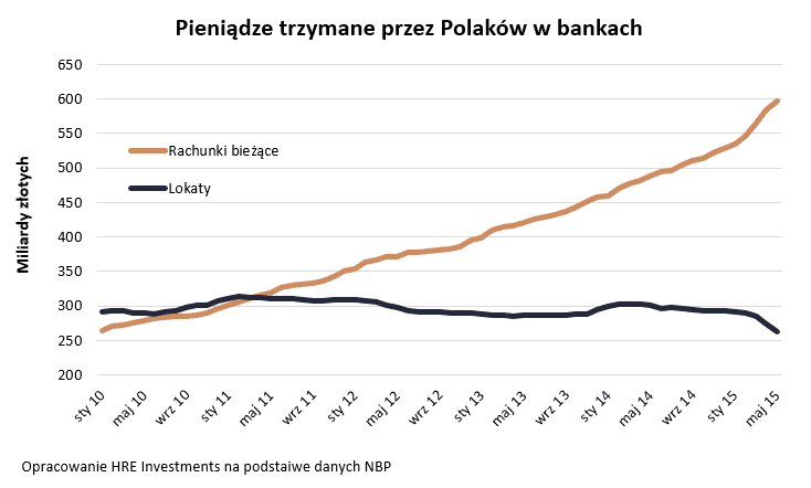 Lokaty bankowe nie dla Polaków - szukają innych miejsc- wykres przedstawiający pieniądze trzymane przez Polaków w bankach.