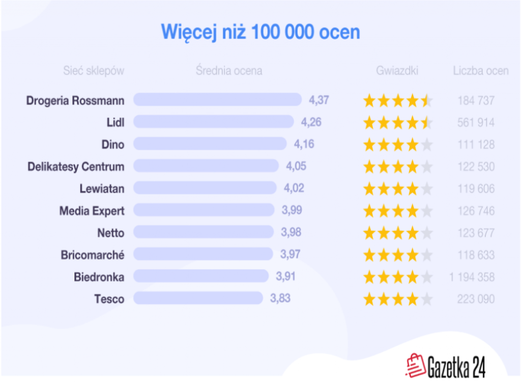 Polacy na zakupach - ranking sieci handlowych infografika drogerii z najlepsza oceną klientów