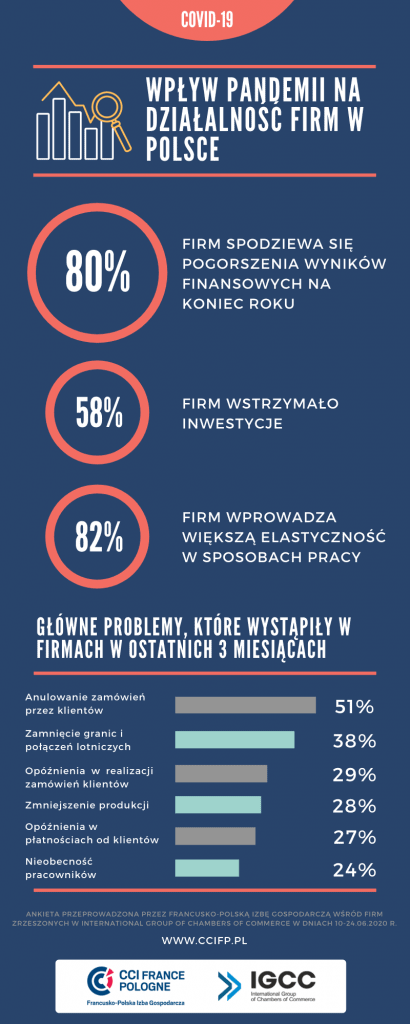 Firmy tną koszty i wstrzymują inwestycje -infografika przedstawiająca wpływ pandemii na działalność firm w Polsce