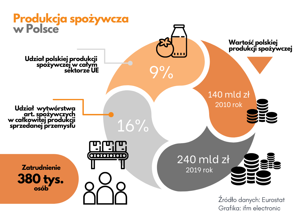 Innowacje w produkcji dla polskiego przemysłu spożywczego - infografika produkcja spożywcza w Polsce 