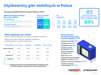 Mobile gaming konkuruje z Tik Tokiem - infografika, użytkownicy gier mobilnych w Polsce.