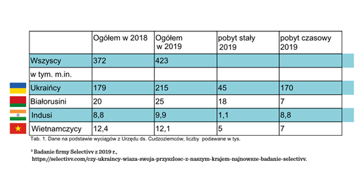 Migranci rozwijają polską gospodarkę tabelka z wykazem liczby emigrantów mieszkających w Polsce z podziałem na narodowość.