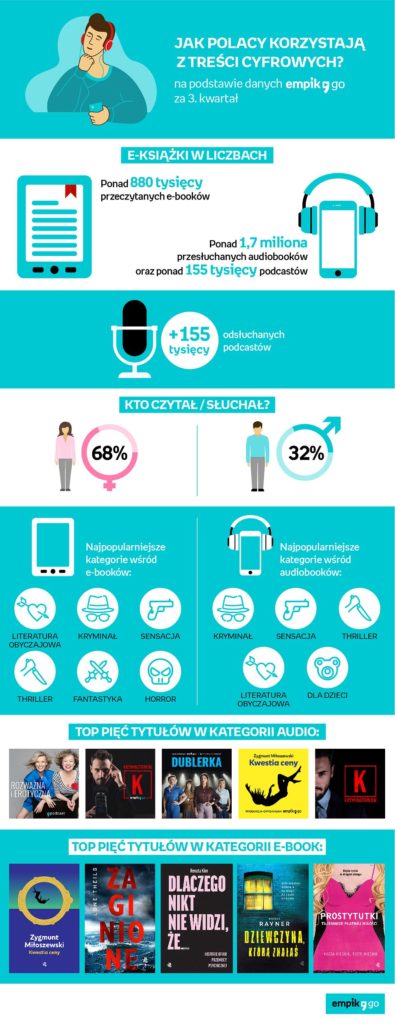 W pandemii czytamy e-booki i słuchamy podcastów -infografiki z danymi o tym jak Polacy korzystają z treści cyfrowych.