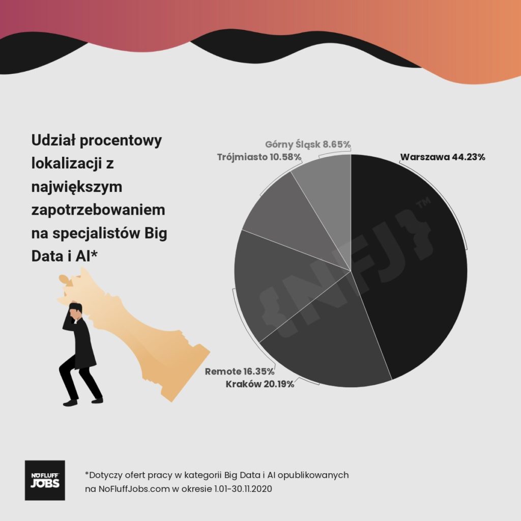 Specjaliści Business Intelligence najlepiej opłacani w IT - infografika udział procentowy lokalizacji z największym zapotrzebowaniem na specjalistów Big data
