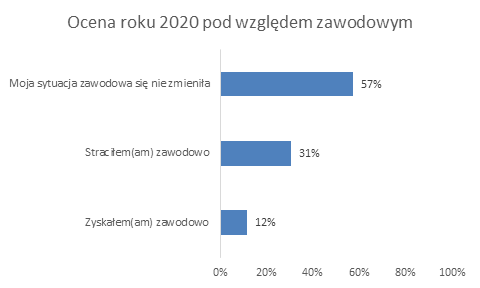 Polacy nie wiedzą, czego się spodziewać po 2021 roku- wykres, ocena roku 2020 pod względem zawodowym 