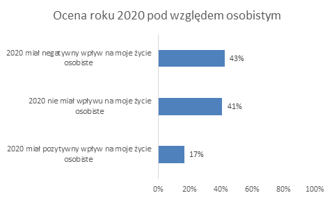 Polacy nie wiedzą, czego się spodziewać po 2021 roku - ocena roku 2020 pod względem osobistym