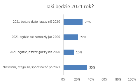 Polacy nie wiedzą, czego się spodziewać po 2021 roku- wykres, jaki będzie rok 2021