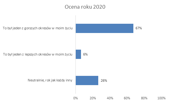 Polacy nie wiedzą, czego się spodziewać po 2021 roku - wykres , ocena roku 2020 