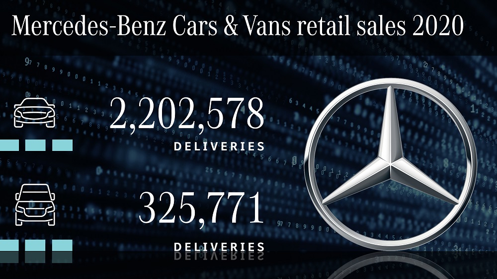 Mercedes-Benz trzykrotnie zwiększył sprzedaż aut elektrycznych - infografika, wyniki sprzedaży aut Mercedes Benz