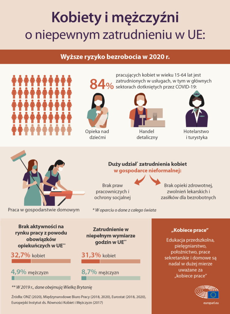 Sytuacja kobiet na rynku pracy  i infografika, kobiety i mężczyzni i niepewnym zatrudnieniu w UE