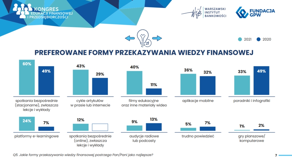 Poziom wiedzy finansowej Polaków 2021 - inforgrafika: preferowane formy przekazywania wiedzy finansowej 