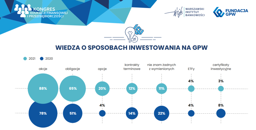Poziom wiedzy finansowej Polaków 2021 - inforgrafika : wiedza o sposobach inwestowania na GPW