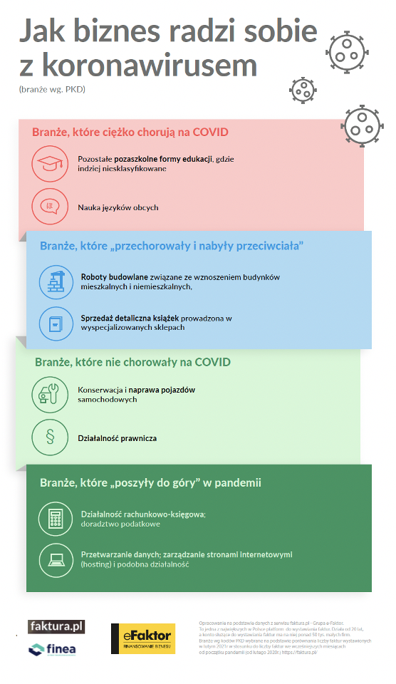 W jakim miejscu jest biznes po roku z koronawirusem? infografika, branże i Covid -19 
