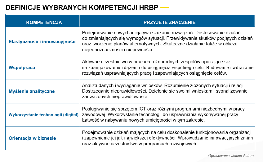 Nawigatror paradoksów. Istotne kompetencje HR Biznes Partnera XXI wieku - tabelka z wykazem definicji wybranych  kompetencji HRBP.