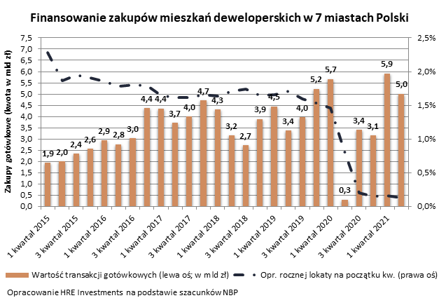 Rekordowa sprzedaż mieszkań za gotówkę - infografika, finansowanie zakupów mieszkań deweloperskich w 7 miastach Polski. 