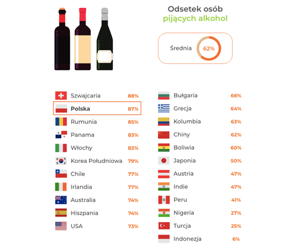 Polacy piją coraz więcej alkoholu- infografika, odsetek osób pijących alkohol.