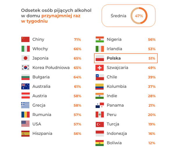 Polacy piją coraz więcej alkoholu - infografika, odsetek pijących alkohol przynajmniej raz w tygodniu w domu. 