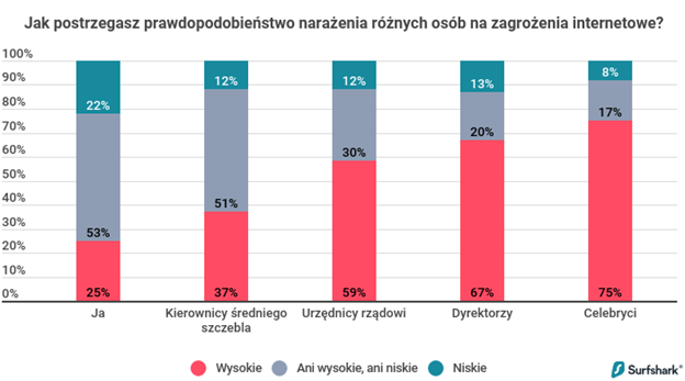 W kwestii cyberbezpieczeństwa, Polacy są zbyt pewni siebie - wykres, jak postrzegamy zagrożenia internetowe?