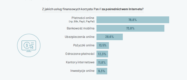 Płatności online najczęściej wybierają młodzi Polacy - wykres, z jakich usług finansowych korzystają Polacy przez internet?
