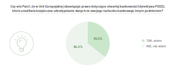 Płatności online najczęściej wybierają młodzi Polacy - wykres, co to jest dyrektywa PSD2.