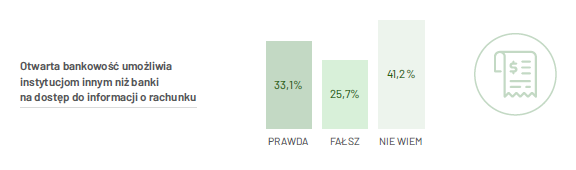 Płatności online najczęściej wybierają młodzi Polacy - infografika, otwarta bankowość.