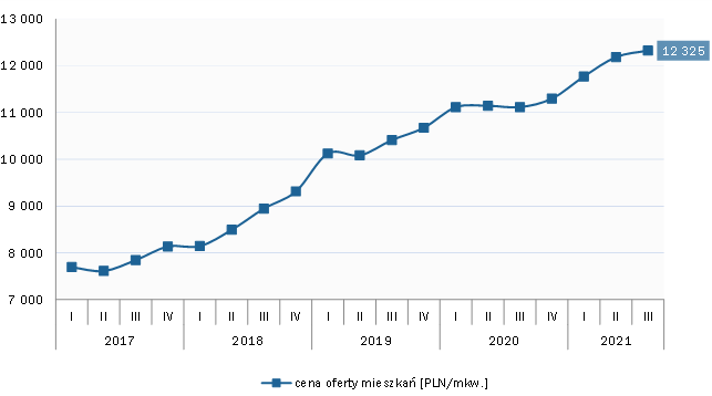 Jak długo jeszcze będą rosły ceny mieszkań w Polsce?  - wykres, jak rosną ceny mieszkań w Polsce?