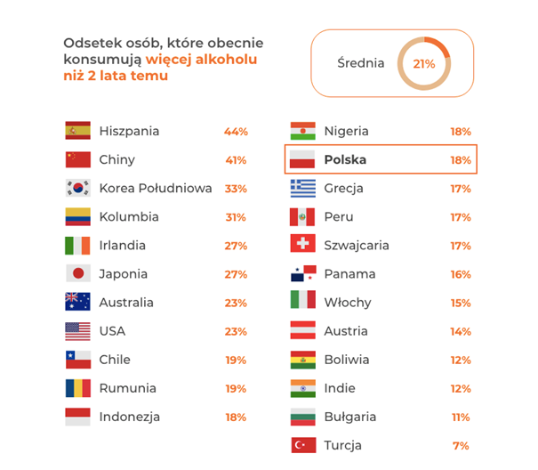 Polacy piją coraz więcej alkoholu - infografika, odsetek osób konsumujących więcej alkoholu niż przed pandemią.