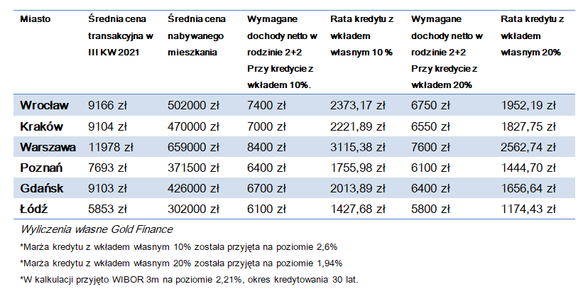 Spada zdolność kredytowa Polaków - tabela z wykazem cenami kredytowymi w poszczególnych miastach.