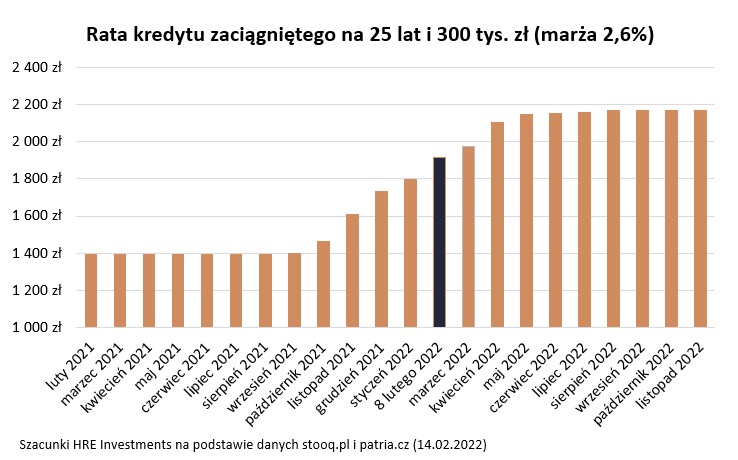 Jak obniżyć wysoką ratę kredytu? - wykres, rata kredytu zaciągniętego na 25 lat i 300 tyś. zł.