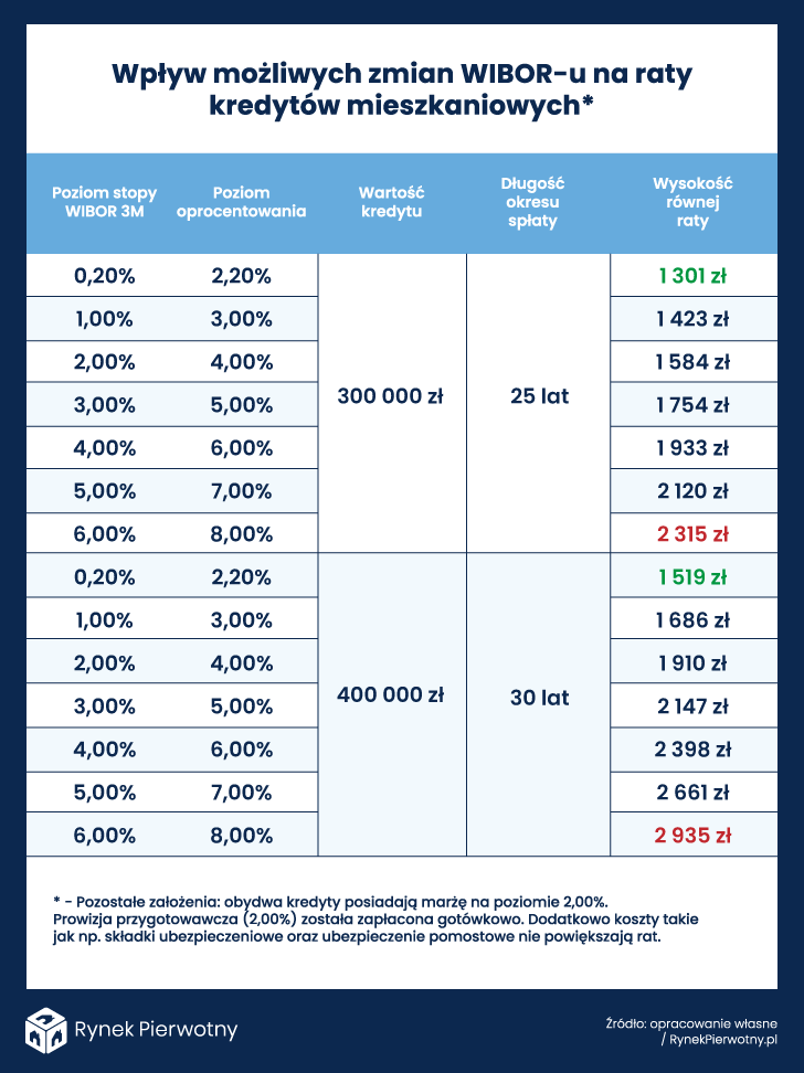 Dwa razy wyższe raty to możliwy scenariusz? - tabelka, wpływ możliwych zmian WIBOR-u na raty kredytów mieszkaniowych. 