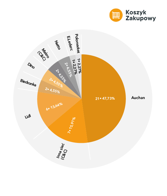 Rekordowe ceny żywności drenują portfele Polaków - infografika, koszyk zakupowy w poszczególnych marketach -procentowo.
