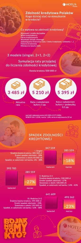 Zdolność kredytowa rodziny 2+1 drastycznie spada - infografika, zdolność kredytowa Polaków.