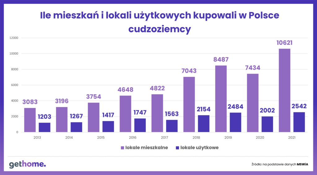 Ukraińcy kupują na potęgę mieszkania w Polsce - wykres, ile mieszkań i lokali kupili cudzoziemcy
