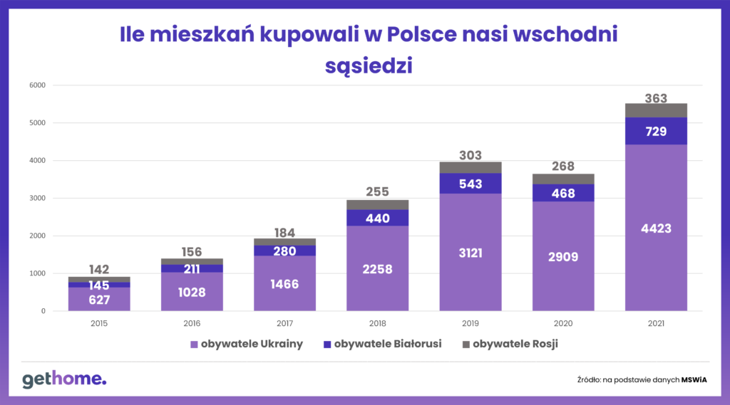 Ukraińcy kupują na potęgę mieszkania w Polsce - wykres, ile mieszkań kupowali nasi wschodni sąsiedzi w Poslce