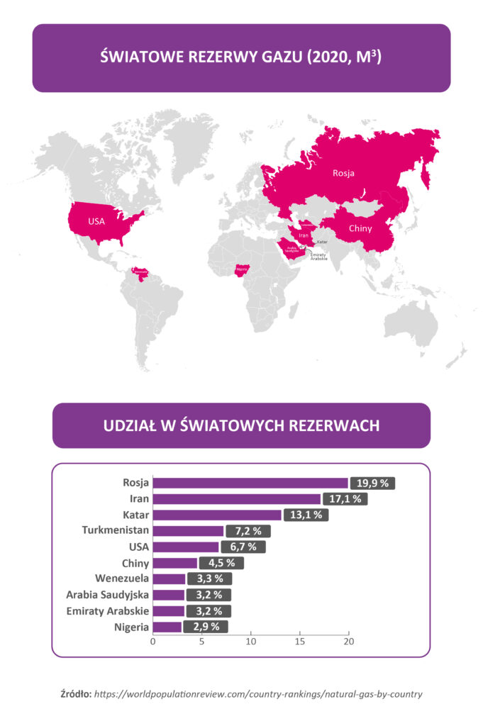 Polska bez gazu z Rosji. Jakie alternatywy szykuje Europa? - infografika, światowe rezerwy gazu.