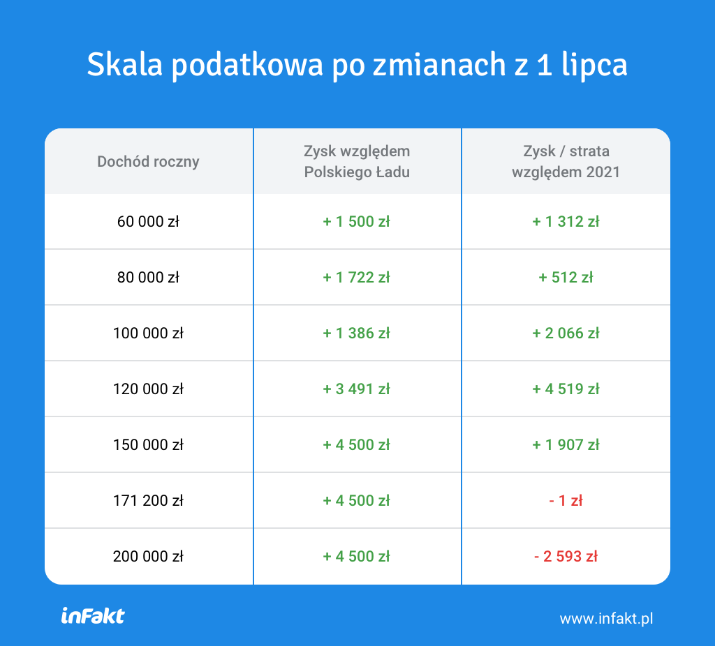 Haczyki w nowelizacji Polskiego Ładu. O czym muszą wiedzieć podatnicy - tabelka, skala podatkowa po zmianach z 1 lipca.