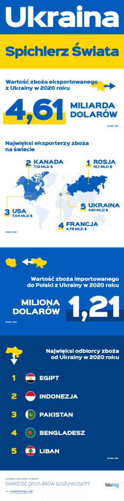 Czy w Polsce zabraknie chleba? - infografika, wartość zboża importowanego z Ukrainy w 2020 roku.
