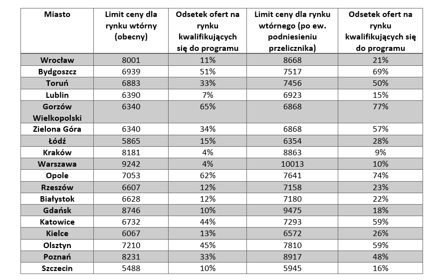 Mieszkanie bez wkładu własnego - państwo dopłaci, skorzystają nieliczni - tabelka, procentowe zmiany cen mieszkań.