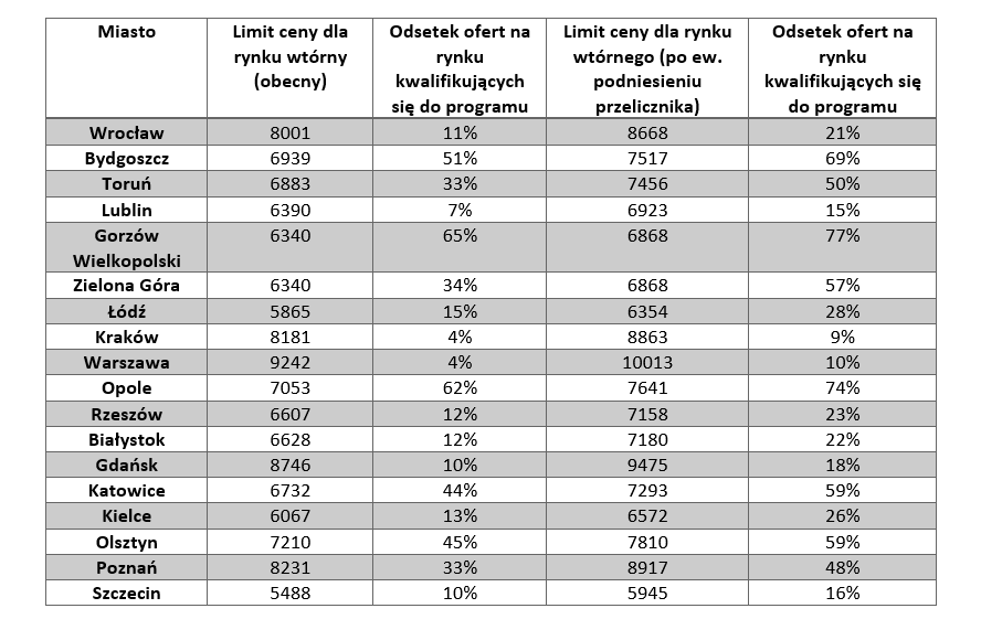 Mieszkanie bez wkładu własnego - państwo dopłaci, skorzystają nieliczni - tabelka, procentowe zmiany cen mieszkań. 