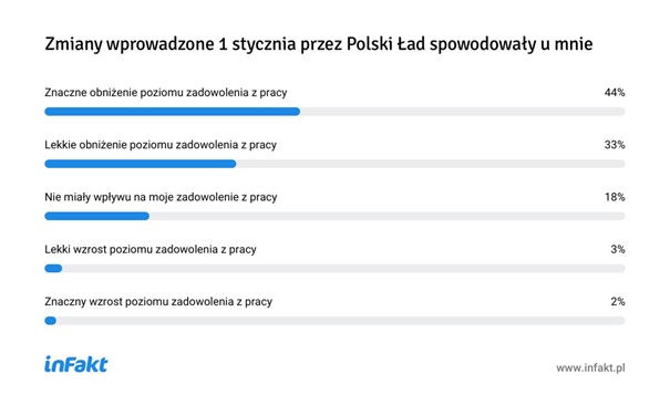 Skomplikowany świat księgowych w Polskim Ładzie - infografika, odpowiedz na pytanie: zmiany wprowadzone 1 stycznia przez Polski ład spowodowały u mnie.