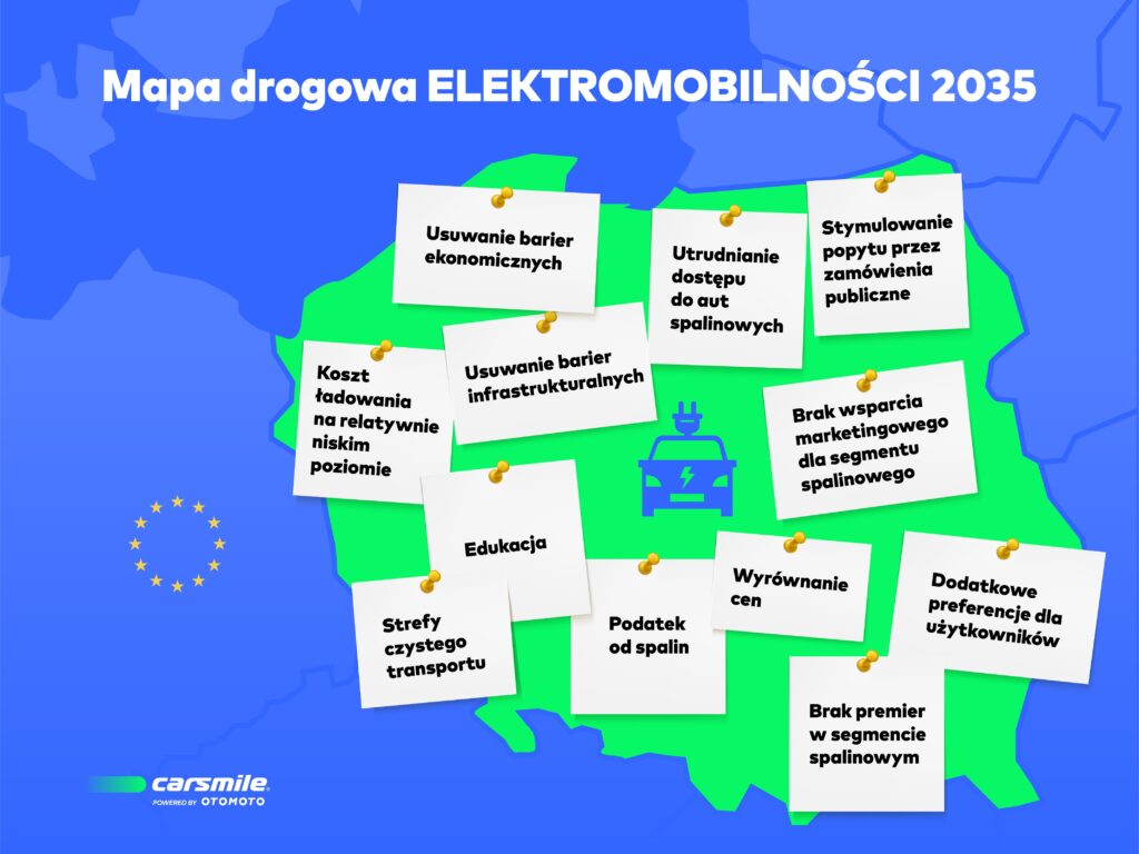"Mapa drogowa" rozwoju elektromobilności - infografika, mapa polski z samochodem na środku. 