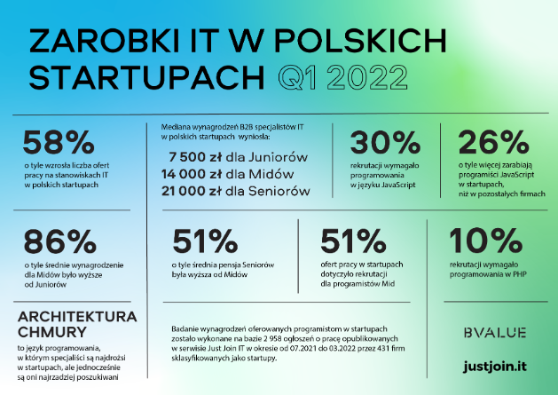 Zarobki programistów w polskich startupach 2022 - infografika, zarobki polskich programistów w polskich startupach. 